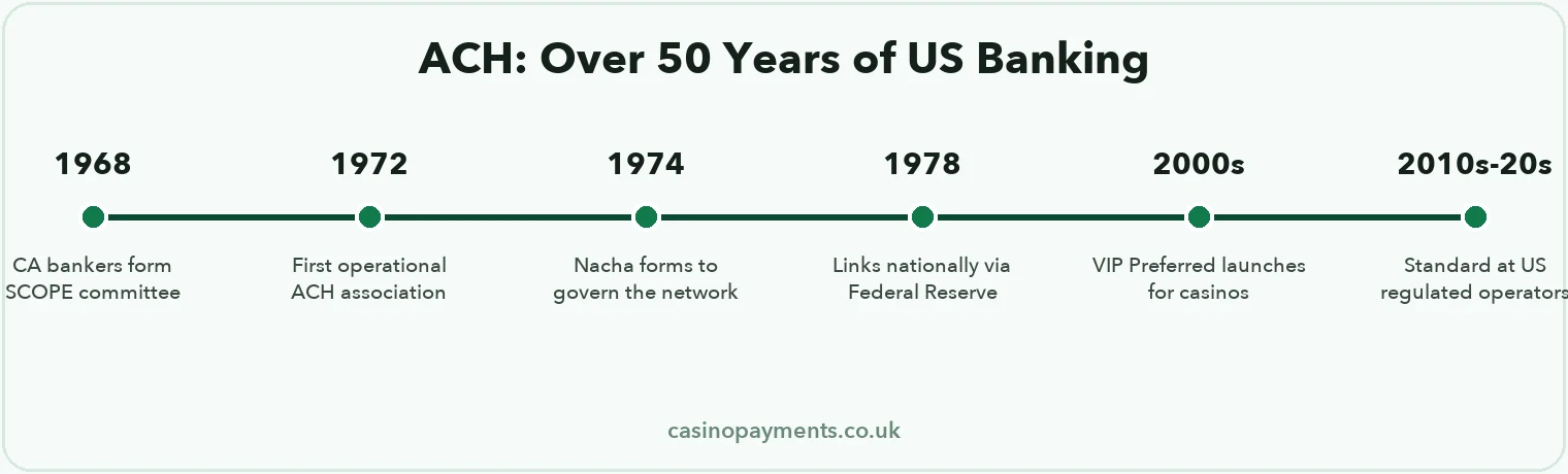 Timeline: ACH from its 1968 origins tackling paper cheque volumes through Nacha's 1974 formation to becoming a standard US casino payment method