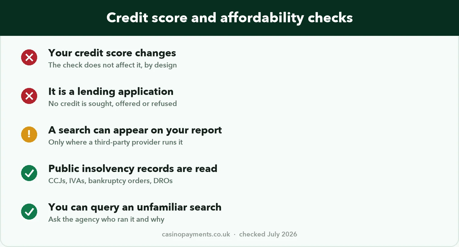 Chart: five checks on credit scores and casino affordability checks, including that no score change occurs and a third-party search may still appear on your report