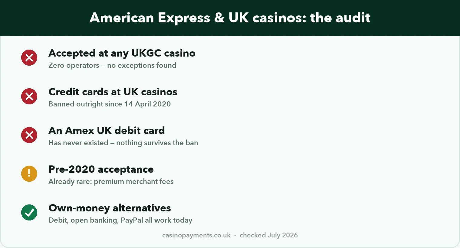 Chart: American Express and UK casinos audited — zero UKGC acceptance, credit banned since 2020, no UK Amex debit card exists, pre-ban acceptance was already rare, own-money alternatives work