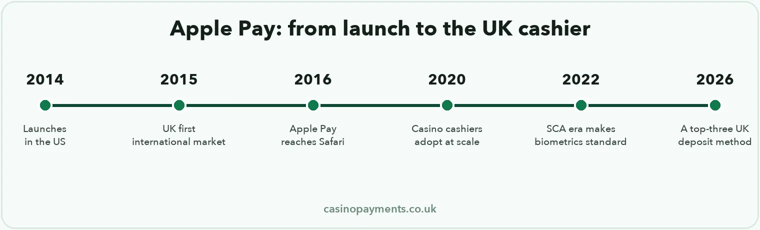Timeline: Apple Pay from 2014 US launch and 2015 UK arrival to standard UK casino deposit method