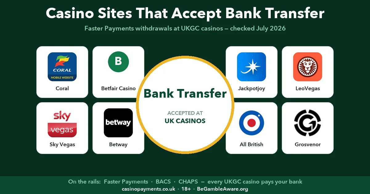 Casino sites that accept bank transfer withdrawals — Coral, Betfair, Sky Vegas, Grosvenor
