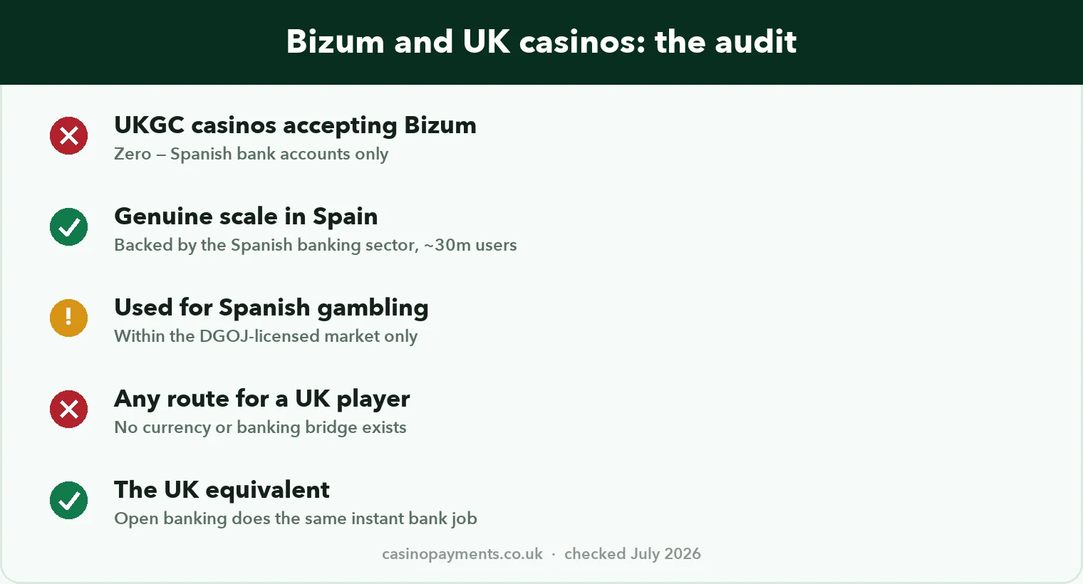 Chart: Bizum and UK casinos audited — zero UKGC acceptance, genuine Spanish scale, used in the DGOJ market, no UK route, open banking as the equivalent