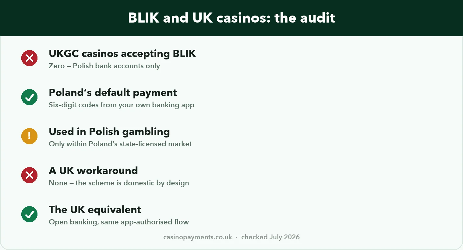 Chart: BLIK and UK casinos audited — zero UKGC acceptance, Poland’s default payment, state casino monopoly, no UK workaround, open banking as the equivalent