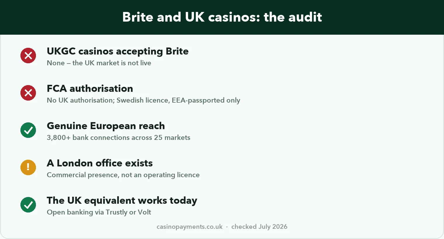 Chart: Brite and UK casinos audited — no UKGC casinos, no FCA authorisation, genuine European reach, a London office is not a licence, UK equivalents work today