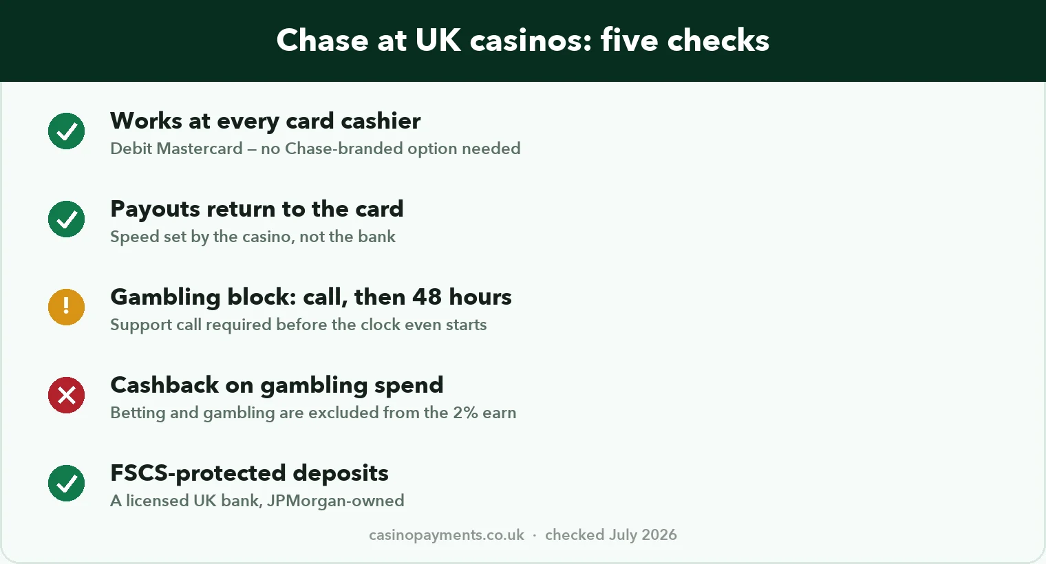 Chart: Chase at UK casinos in five checks — universal card acceptance, card payouts, phone-call gambling block, no cashback on gambling, FSCS protection