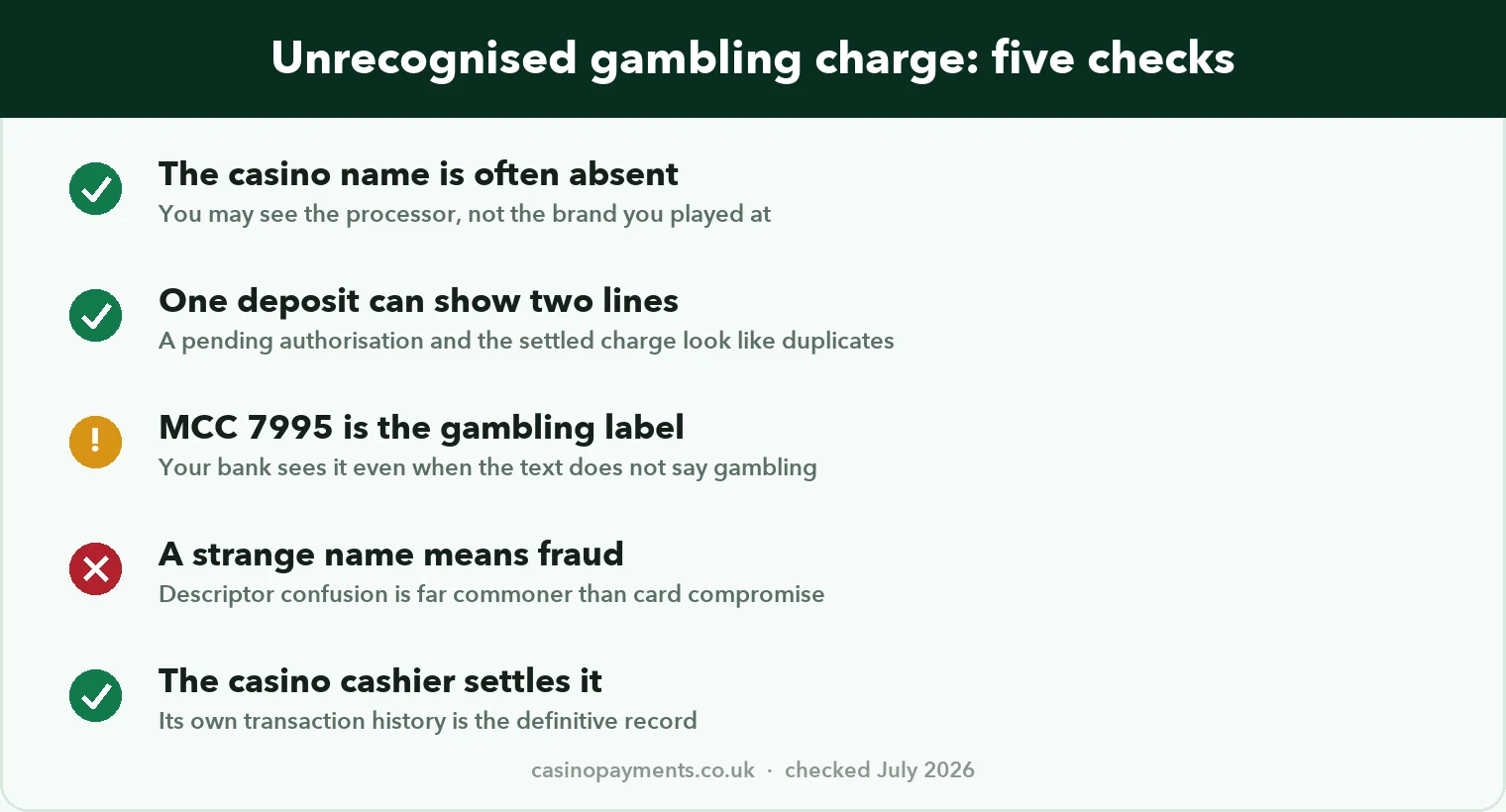 Chart: five checks for an unrecognised gambling charge. Casino name often absent, one deposit can show two lines, MCC 7995 is the hidden label, a strange name rarely means fraud, the casino cashier is the definitive record