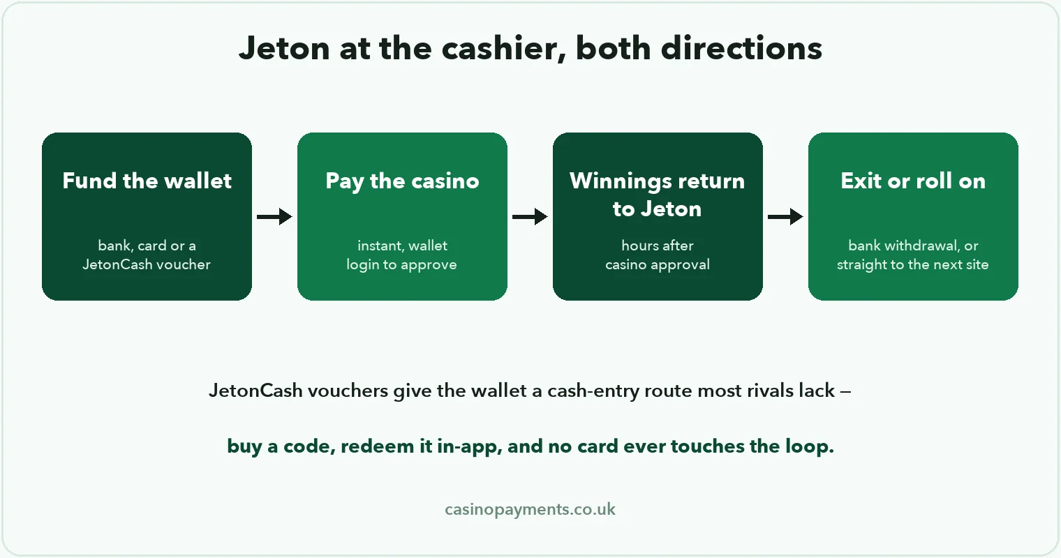 Diagram: Jeton at the cashier — fund by bank, card or JetonCash voucher, pay the casino, winnings return in hours, exit to bank