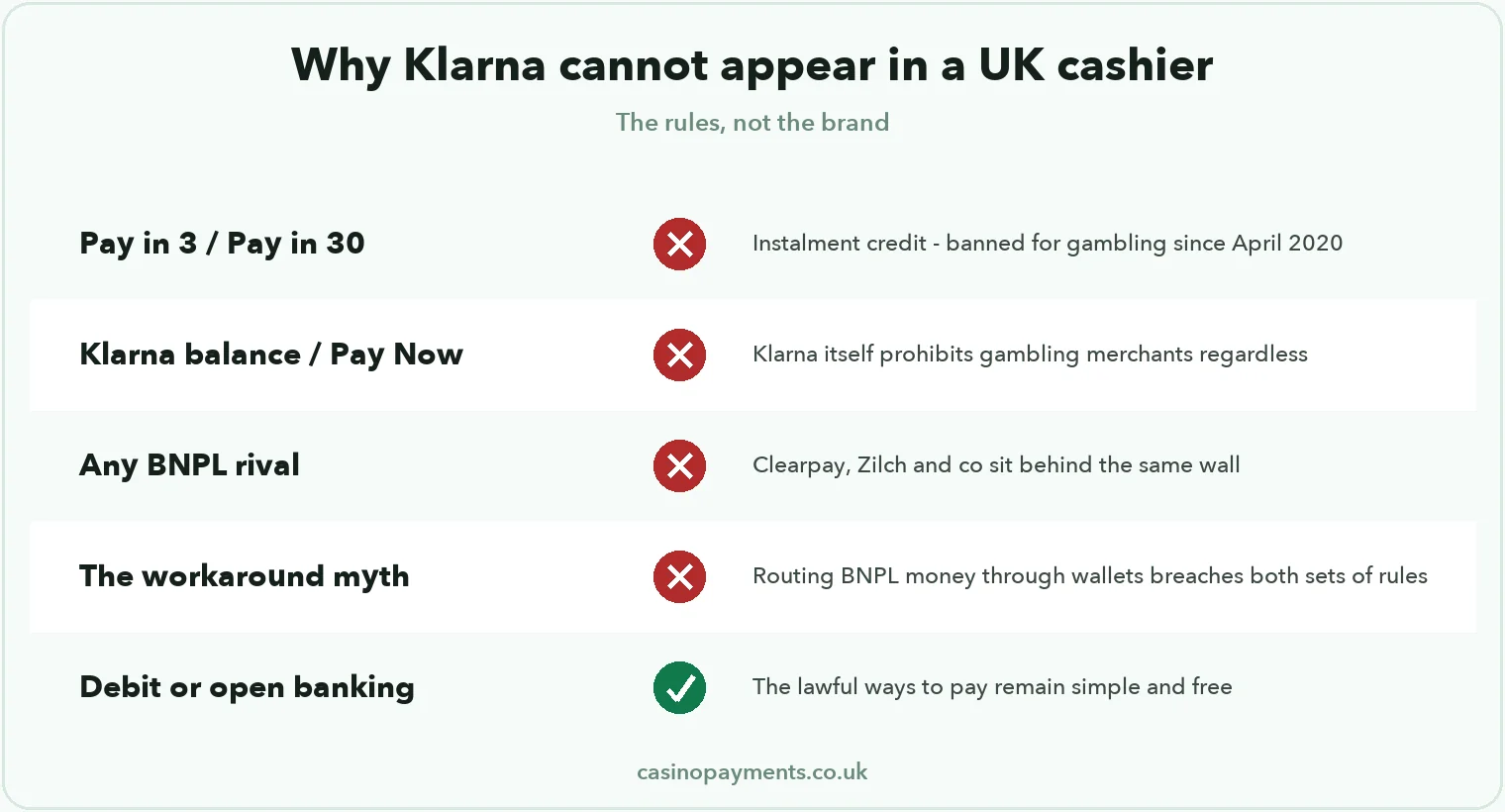 Chart: why Klarna cannot appear at UK casinos — instalments banned as credit, Klarna prohibits gambling merchants, BNPL rivals identical, workarounds breach both rulebooks, debit and open banking remain
