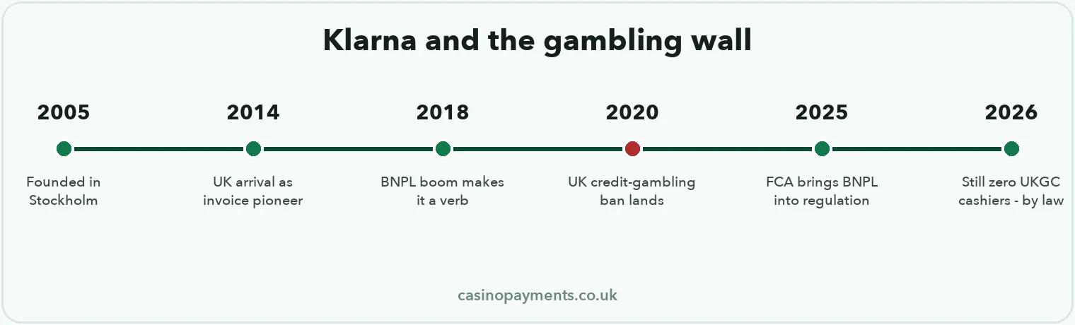 Timeline: Klarna and the gambling wall — 2005 founding, 2014 UK arrival, 2018 BNPL boom, 2020 credit gambling ban, 2025 FCA regulation, zero UKGC cashiers in 2026