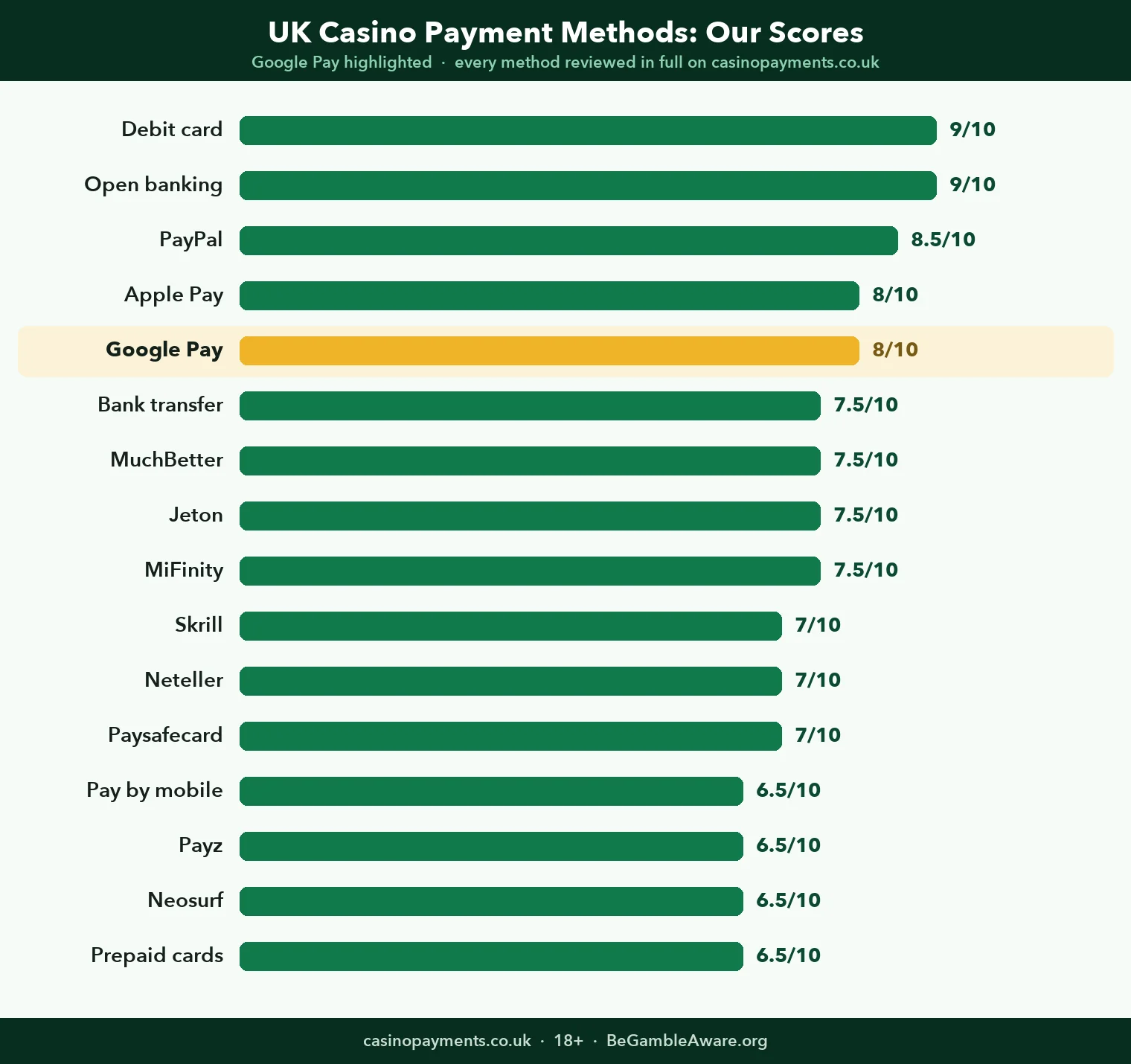 Chart: how all 16 UK casino payment methods score, with Google Pay highlighted at 8 out of 10