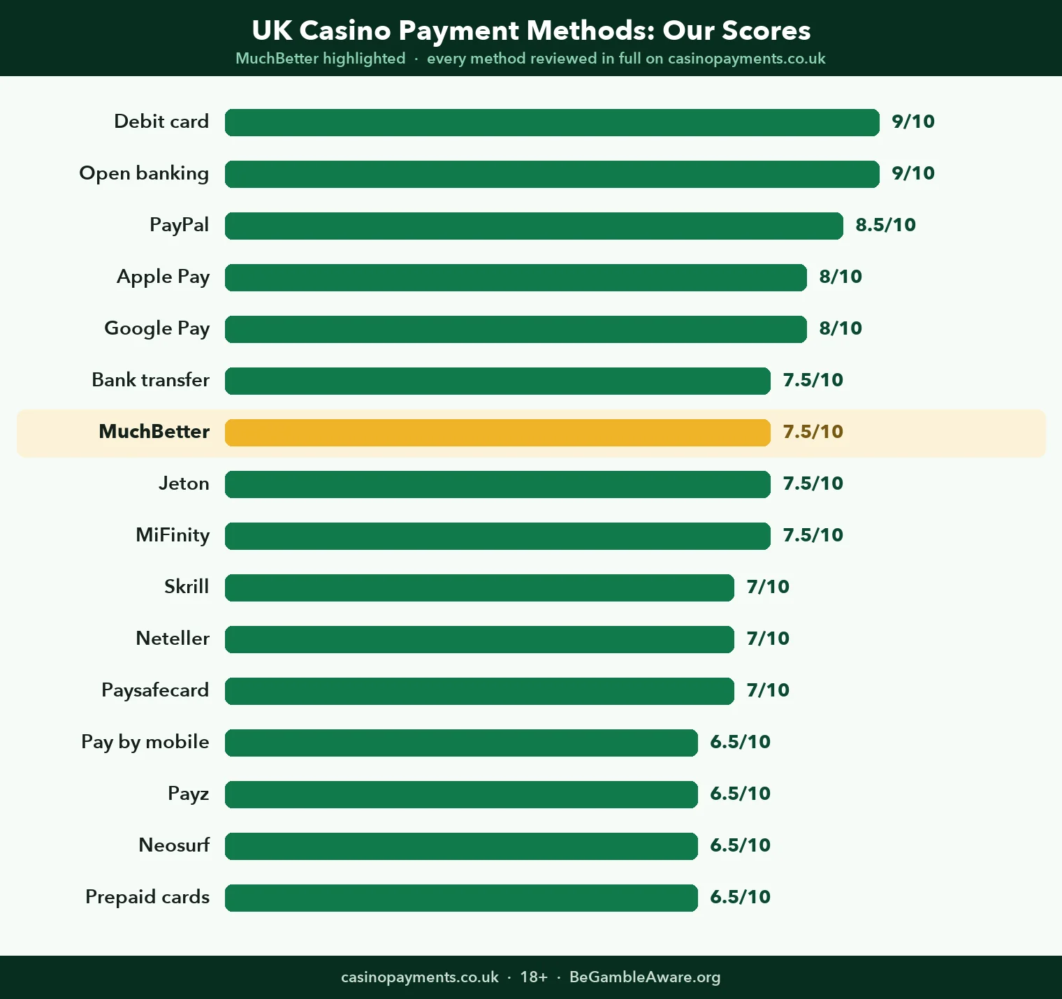 Chart: how all 16 UK casino payment methods score, with MuchBetter highlighted at 7.5 out of 10