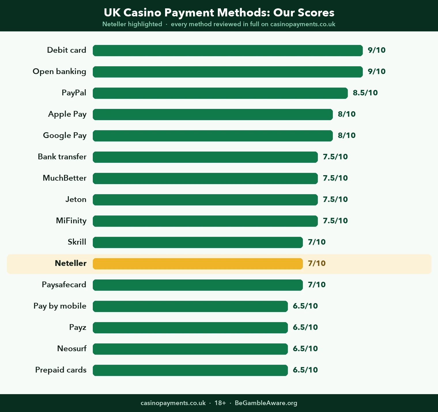 Chart: how all 16 UK casino payment methods score, with Neteller highlighted at 7 out of 10