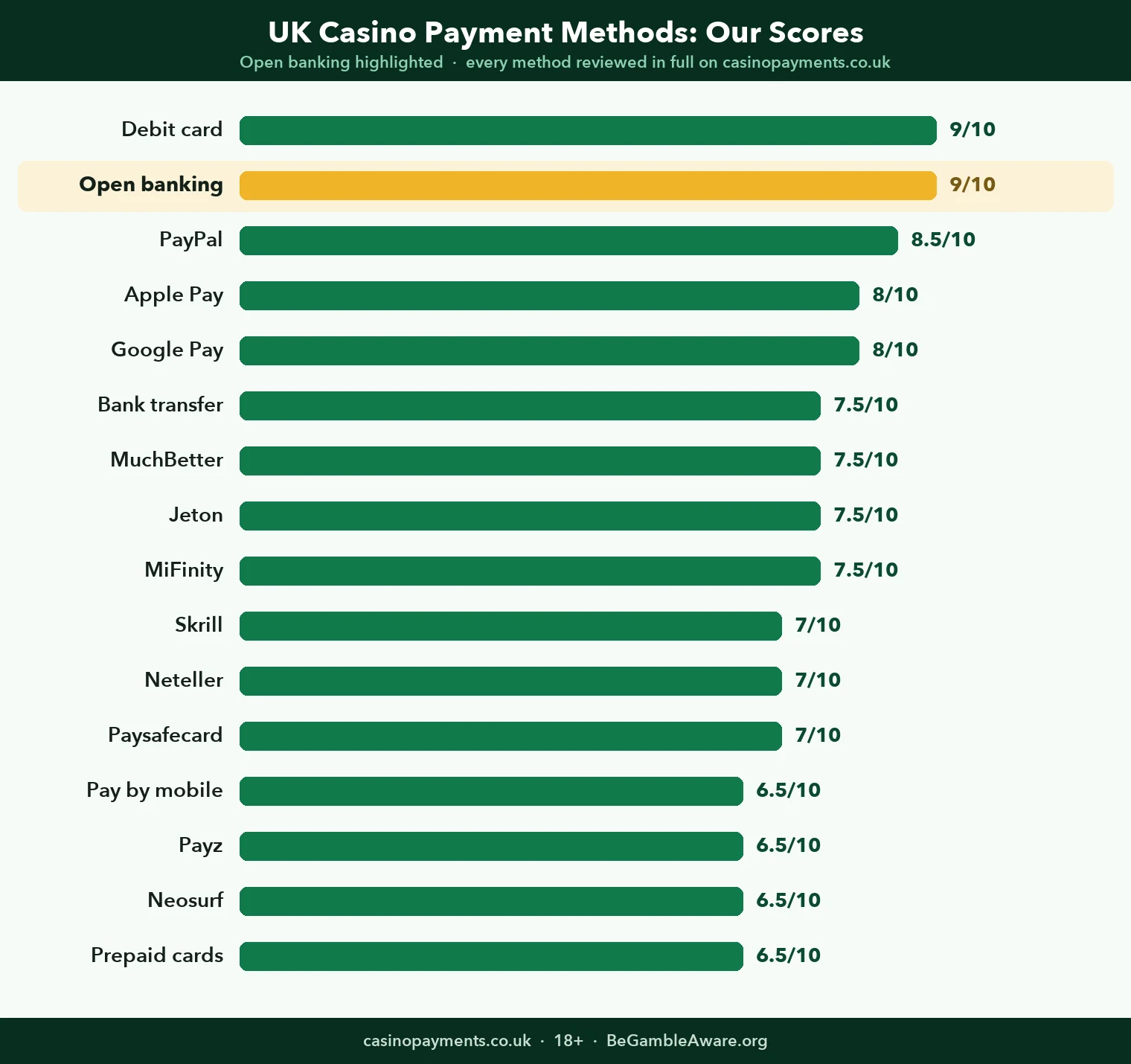 Chart: how all 16 UK casino payment methods score, with Open banking highlighted at 9 out of 10