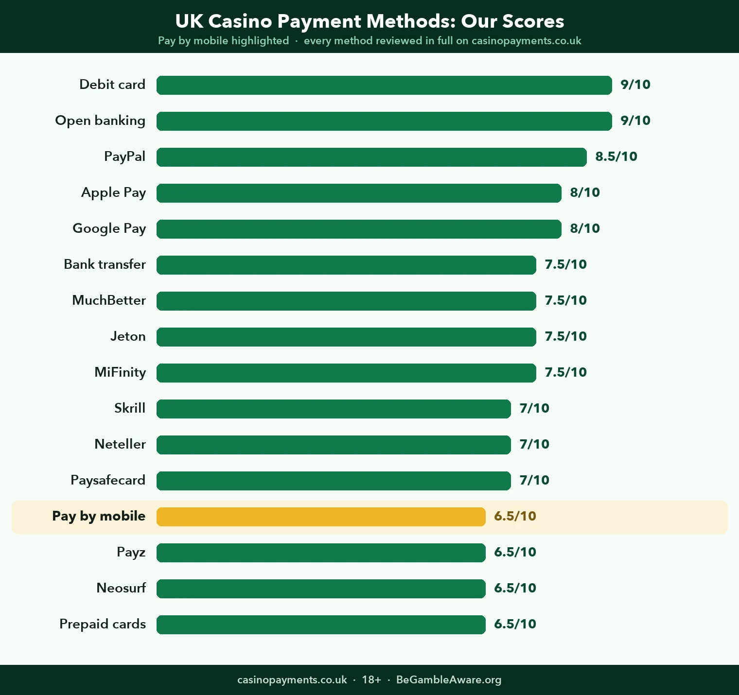 Chart: how all 16 UK casino payment methods score, with Pay by mobile highlighted at 6.5 out of 10