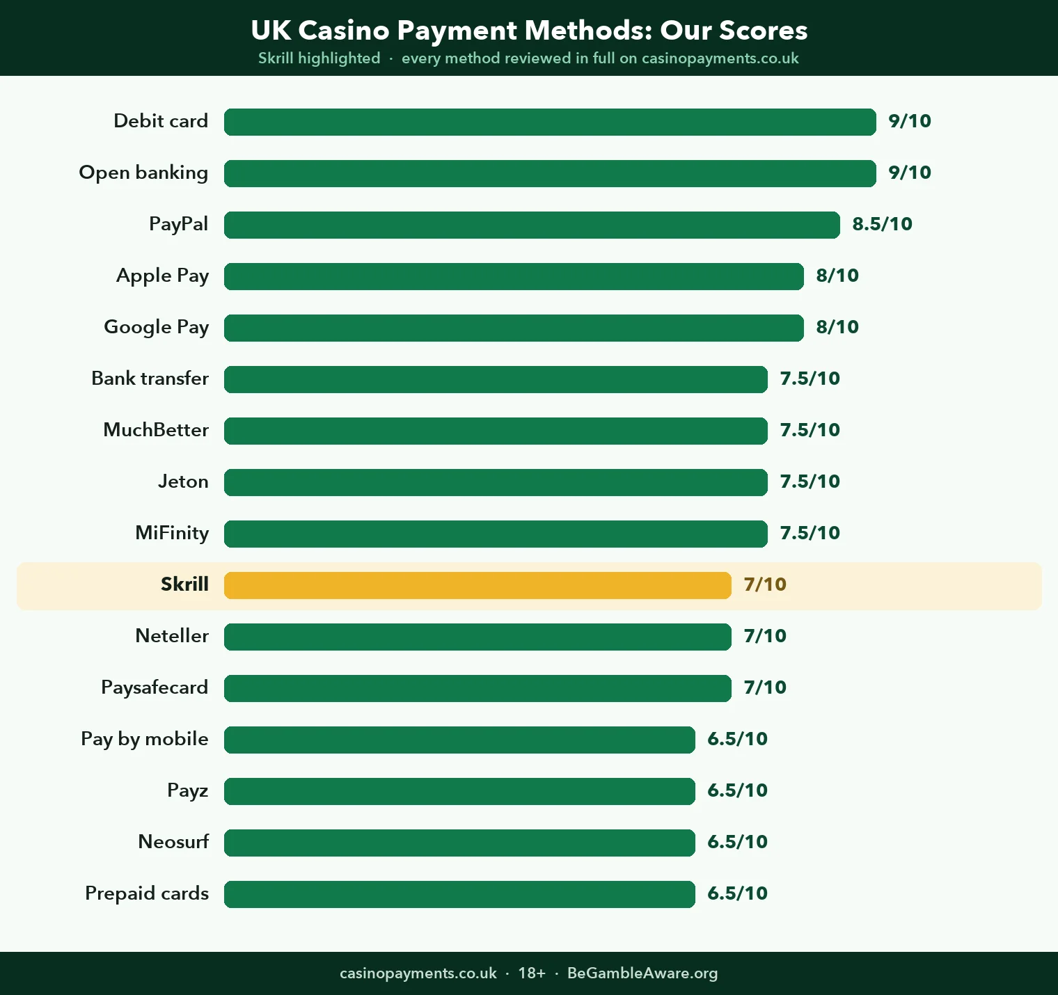 Chart: how all 16 UK casino payment methods score, with Skrill highlighted at 7 out of 10