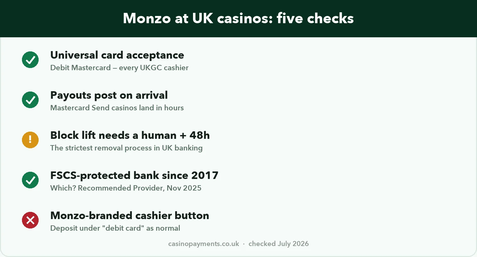 Chart: Monzo at UK casinos in five checks — universal Debit Mastercard acceptance, fast payouts, the original gambling block with human-plus-48-hours removal, FSCS protection, no branded cashier button
