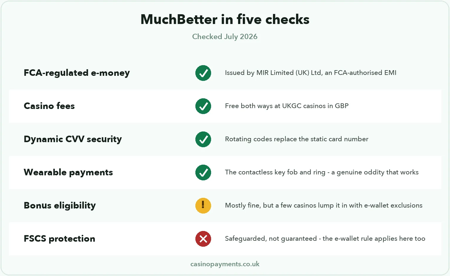 Chart: MuchBetter features — FCA-regulated e-money, free casino payments, dynamic CVV security, wearable payments, mostly bonus-eligible, no FSCS