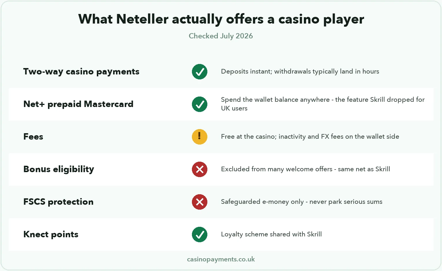Chart: Neteller features for casino players — two-way payments, Net+ prepaid Mastercard, wallet-side fees, frequent bonus exclusions, no FSCS, Knect loyalty points