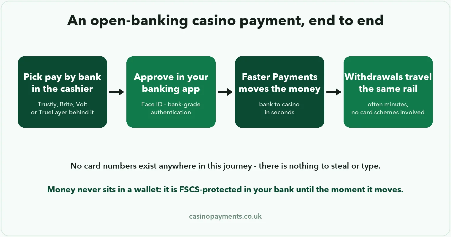 Diagram: open banking casino payment — choose pay by bank, approve in banking app, Faster Payments moves money, withdrawals return on the same rail