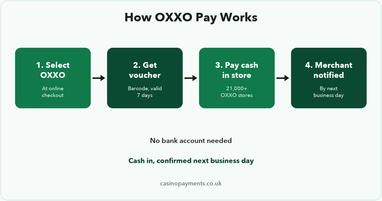 Diagram: how OXXO Pay works — a voucher is generated at checkout, paid with cash at any OXXO store, and confirmed the next business day