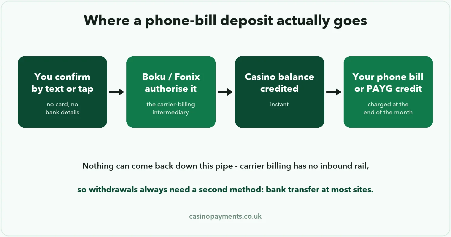 Diagram: phone bill deposit flow — confirm by text, Boku or Fonix authorise, casino credited instantly, charged to your phone bill; no withdrawals possible