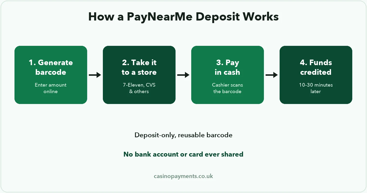 Diagram: how a PayNearMe deposit works — generate a barcode, pay cash at a participating store, and funds reflect in your casino account within 30 minutes
