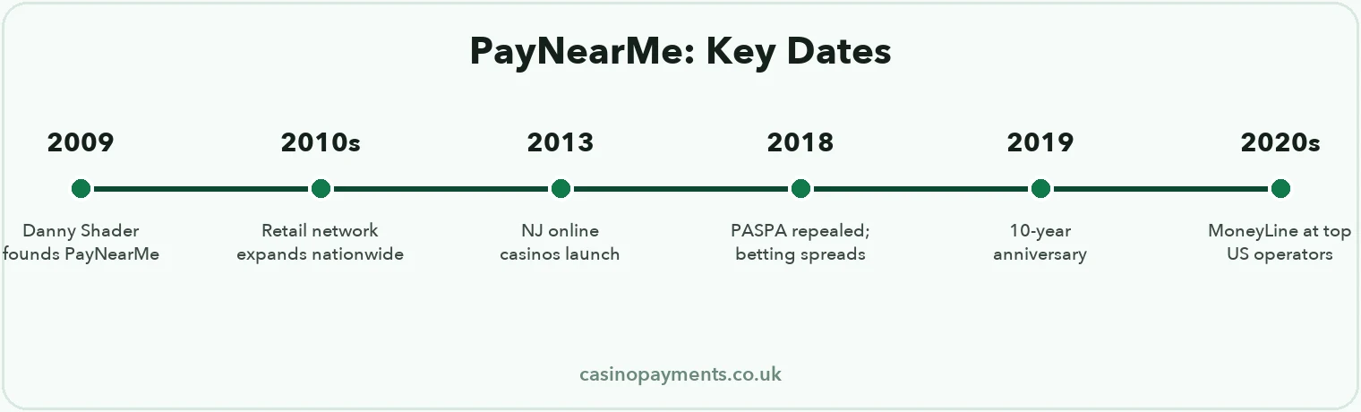 Timeline: PayNearMe from its 2009 founding through New Jersey's 2013 casino launch and MoneyLine's adoption across major US gambling operators