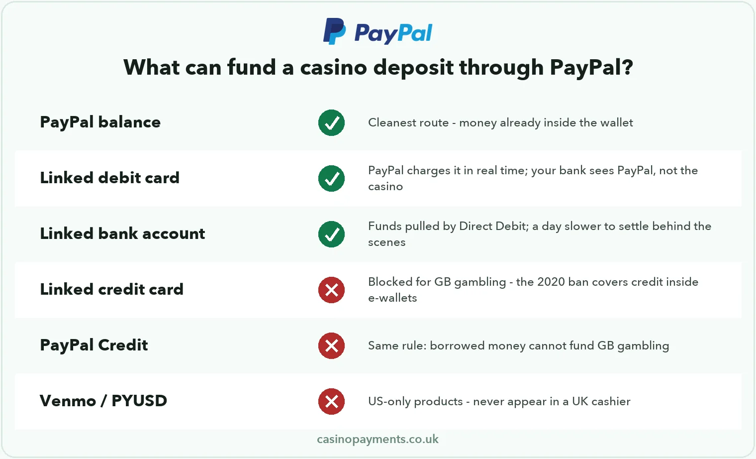 Chart: funding sources for PayPal casino deposits — balance, debit card and bank account allowed; credit card, PayPal Credit, Venmo and PYUSD not allowed