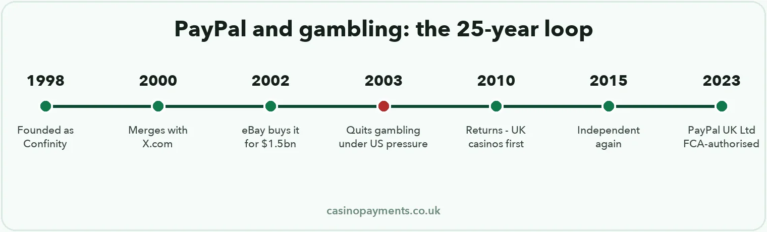 Timeline: PayPal from Confinity in 1998 through the 2003 gambling exit and 2010 UK return to FCA authorisation in 2023