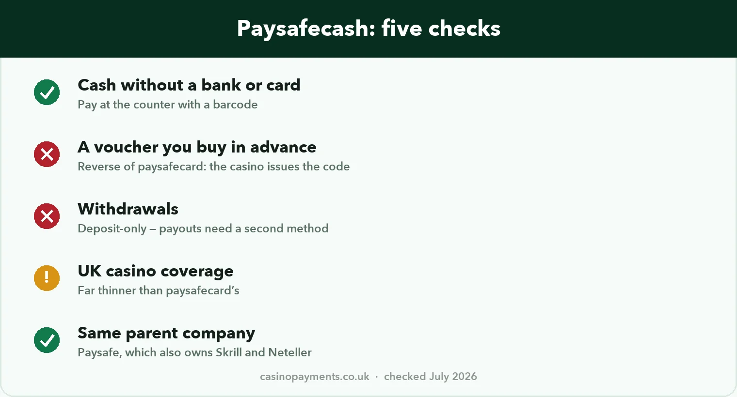 Chart: Paysafecash in five checks — cash without a bank or card, not a pre-bought voucher, no withdrawals, thin UK coverage, Paysafe-owned