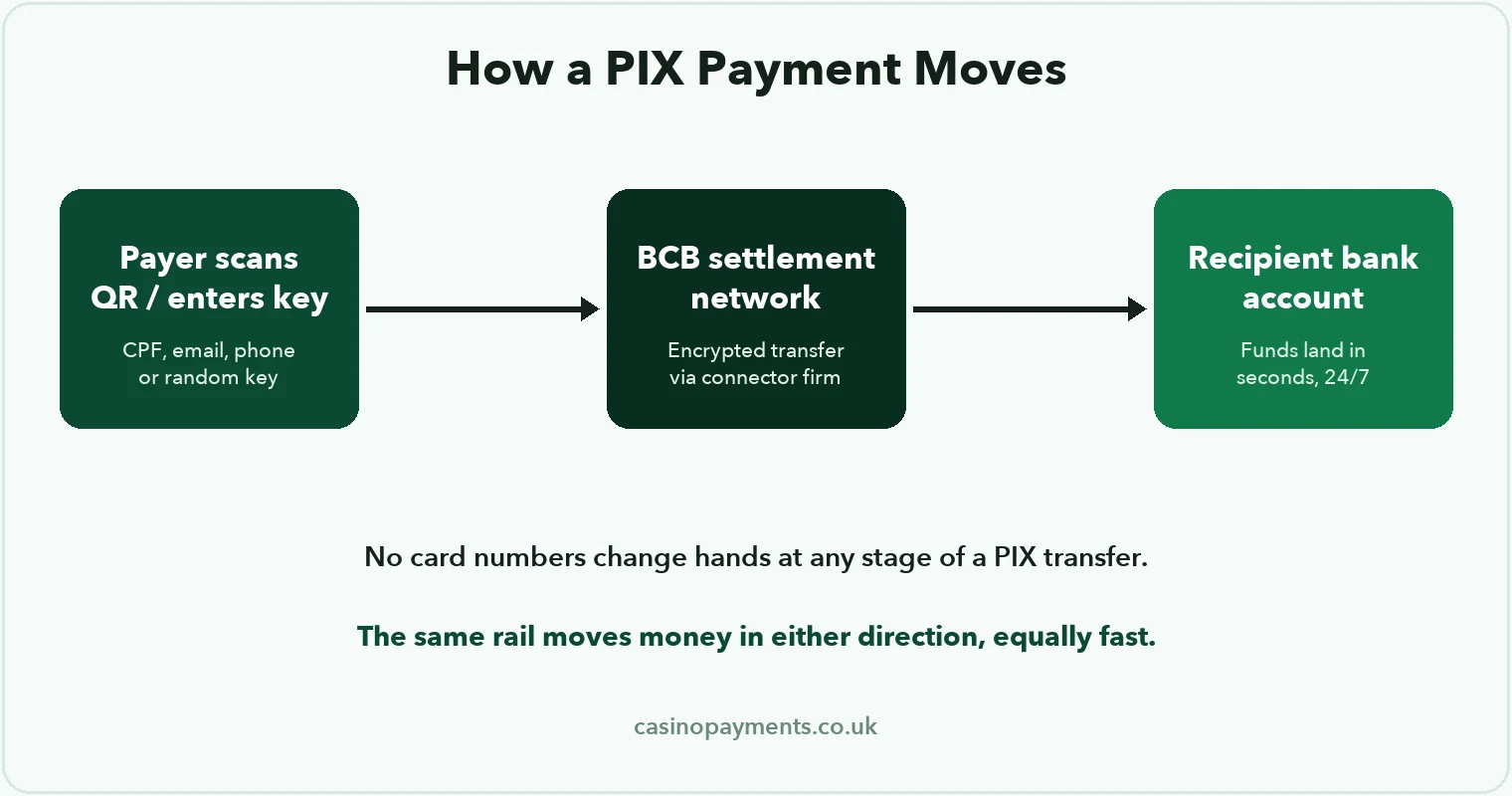 Diagram: how a PIX payment moves — payer scans a QR code or enters a key, the Central Bank's settlement network processes it, funds land in the recipient's bank account in seconds