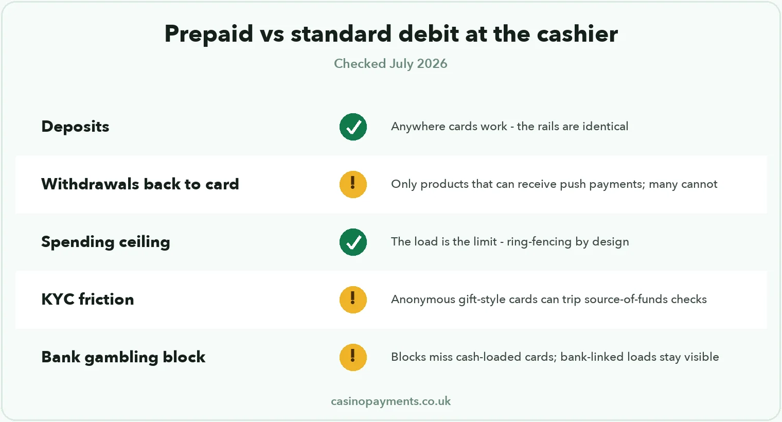 Chart: prepaid vs standard debit at the cashier — identical deposits, product-dependent withdrawals, built-in spending ceiling, KYC quirks on anonymous cards