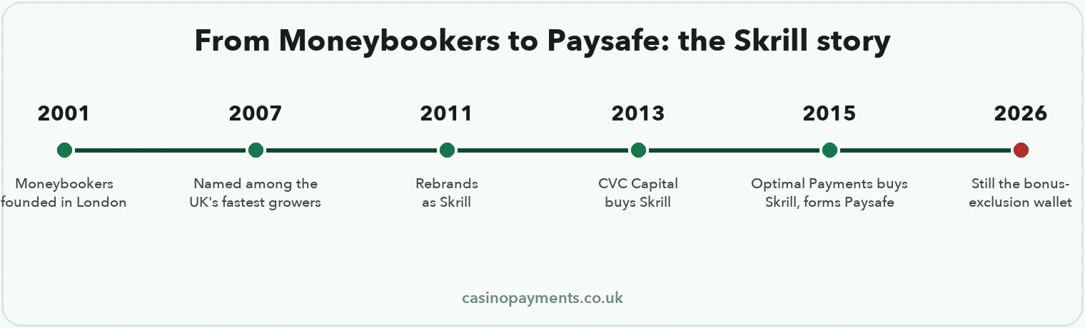 Timeline: Skrill from Moneybookers 2001 through the 2011 rebrand and 2015 Paysafe merger to 2026