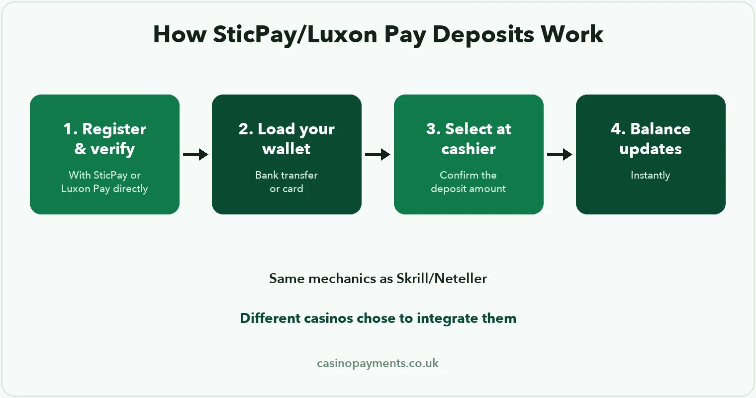 Diagram: how a SticPay or Luxon Pay deposit works — register and verify, load your wallet, select it at the casino cashier, and your balance updates instantly