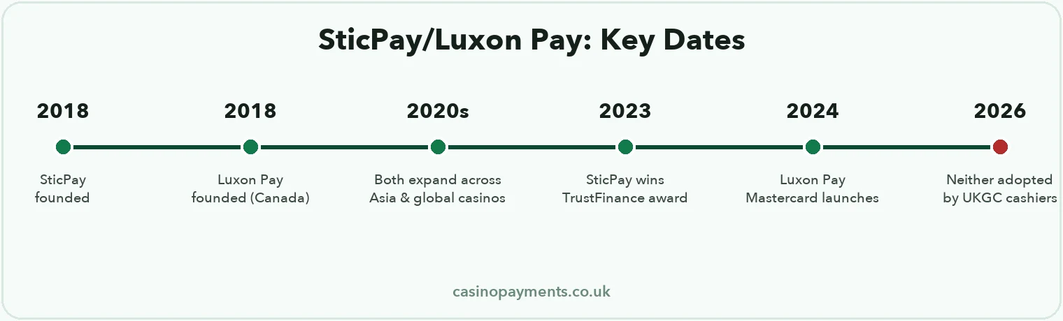 Timeline: SticPay and Luxon Pay's independent 2018 founding through international casino adoption and Luxon Pay's 2024 Mastercard launch