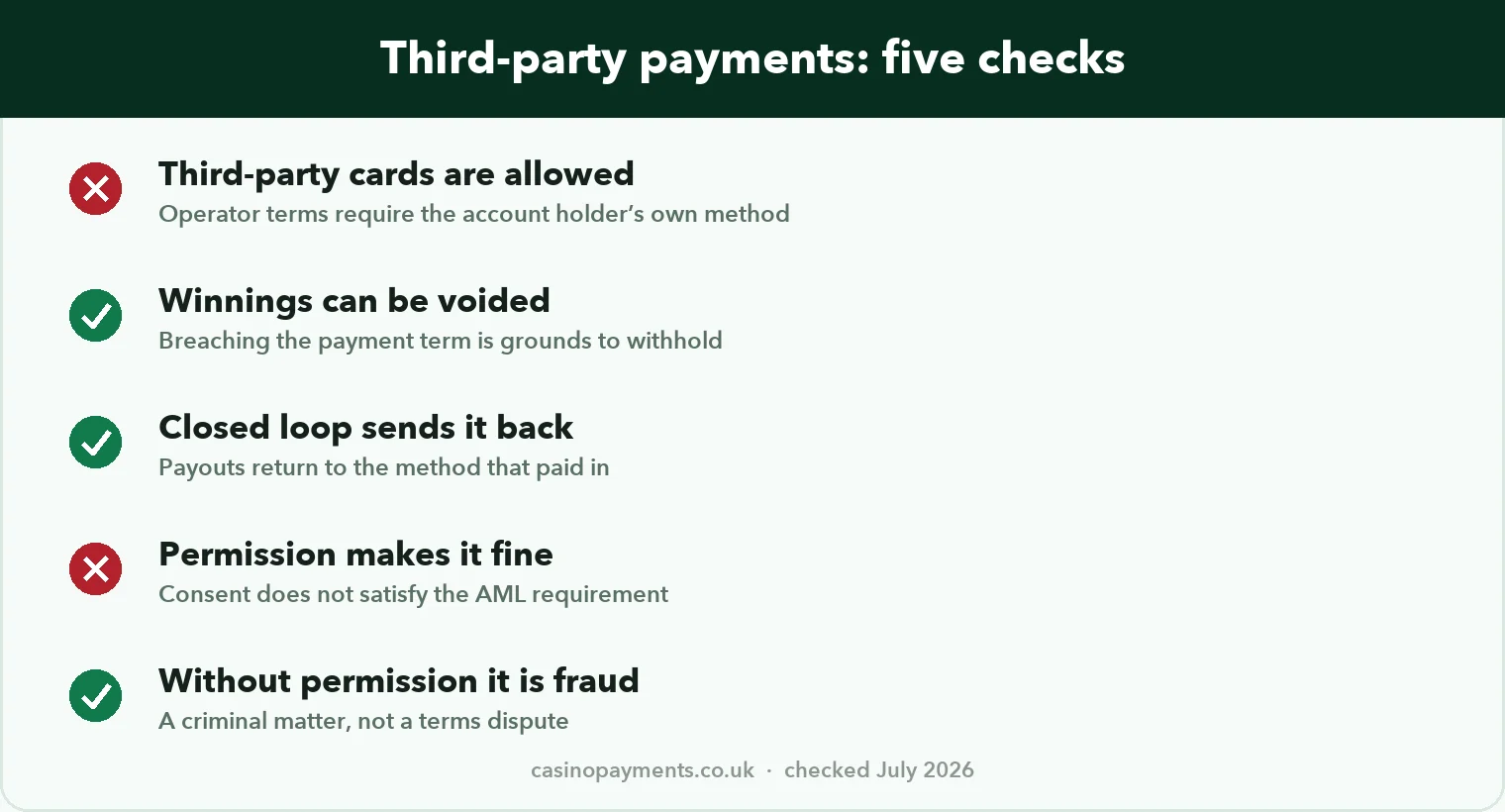 Chart: five checks on using a third-party card at a UK casino, including voided winnings and closed-loop payouts