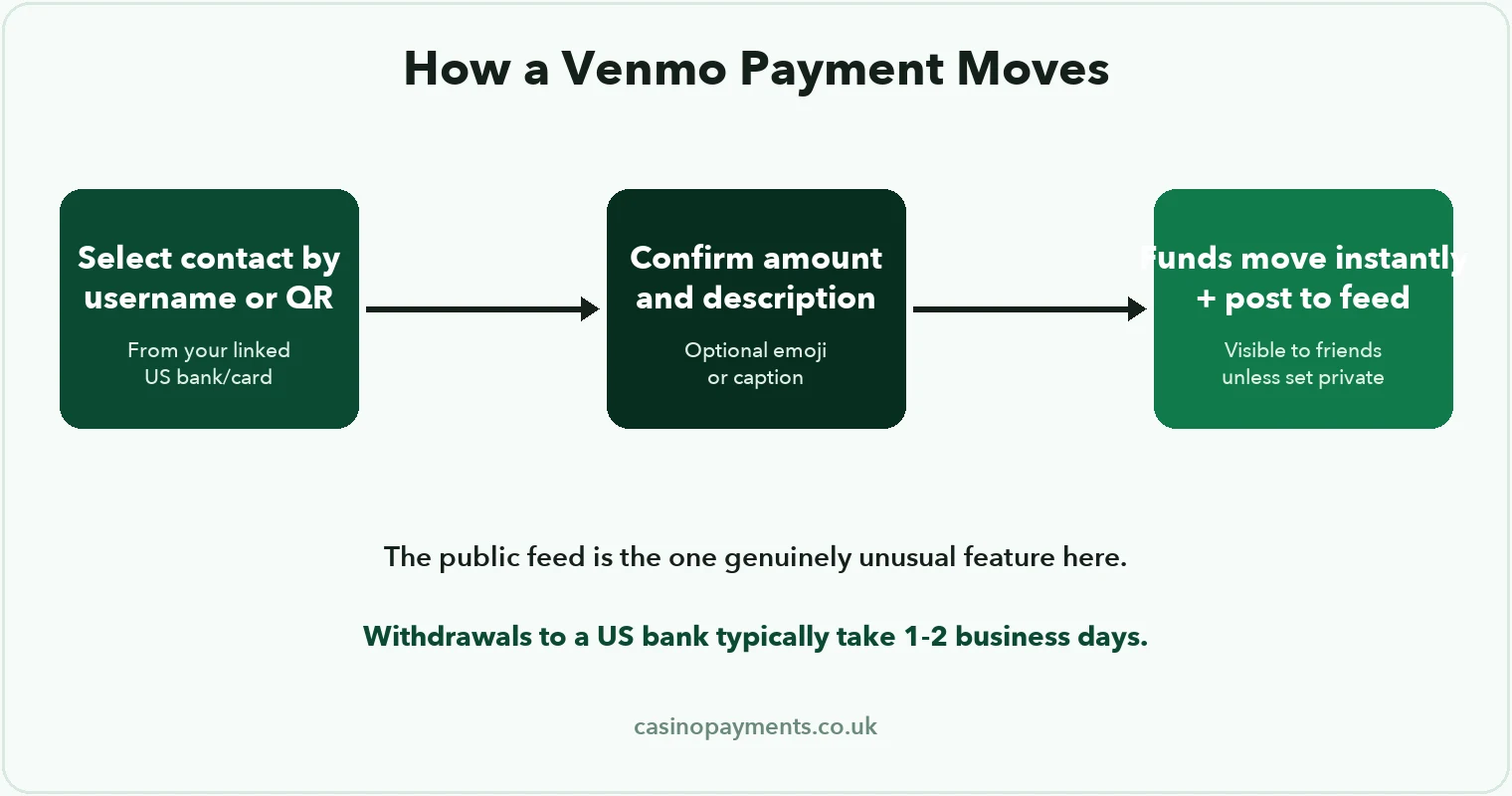 Diagram: how a Venmo payment moves — sender selects a contact, confirms the amount, funds transfer instantly and the transaction appears on the public social feed