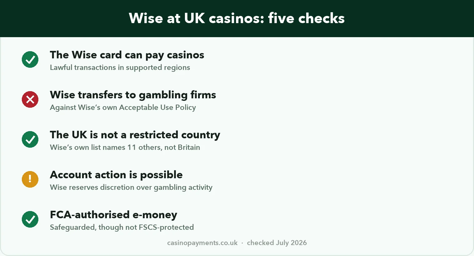 Chart: Wise at UK casinos in five checks — the card can pay casinos, transfers cannot, the UK is not restricted, account discretion applies, FCA-authorised e-money