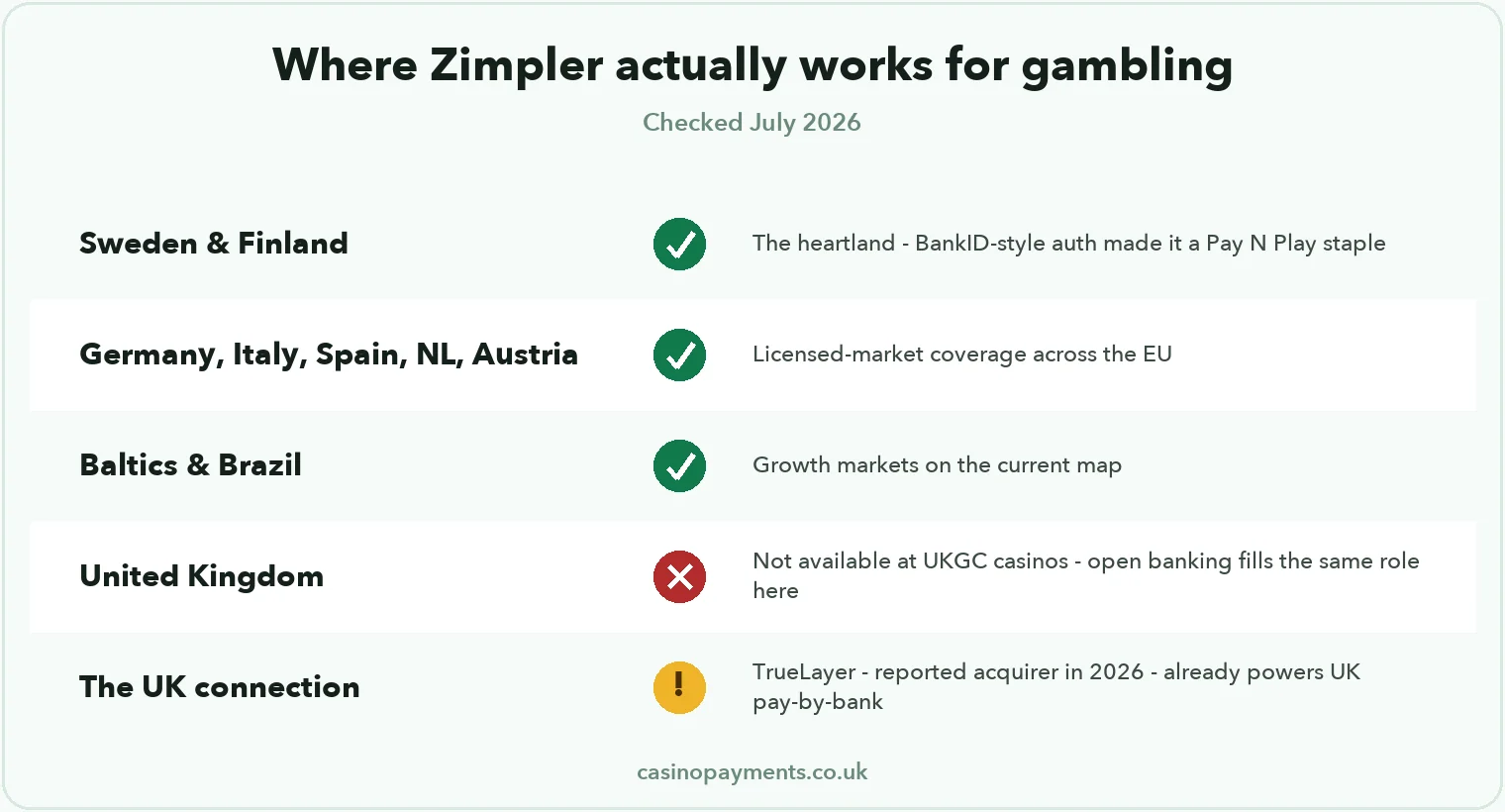 Chart: where Zimpler works for gambling — Sweden and Finland at the core, EU licensed markets, Baltics and Brazil, and no UK availability