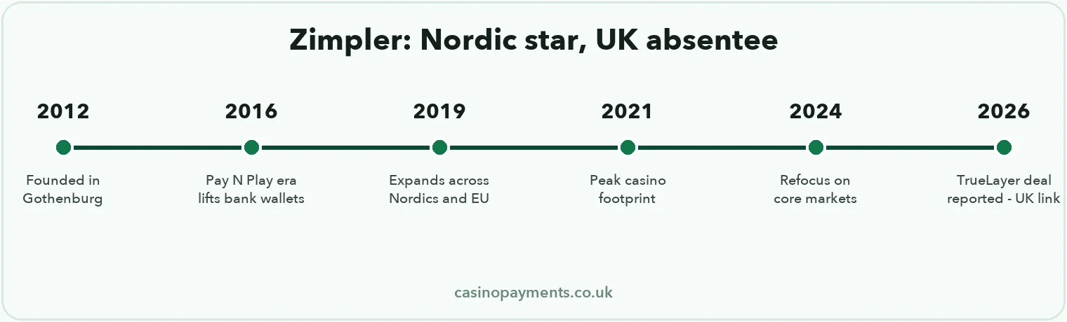 Timeline: Zimpler from 2012 Gothenburg founding through the Pay N Play era to the reported 2026 TrueLayer deal