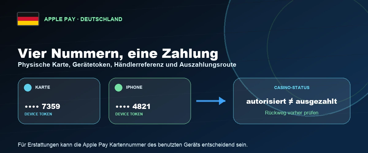 Apple Pay Gerätetoken, Kartenreferenz und separate Casino-Auszahlung