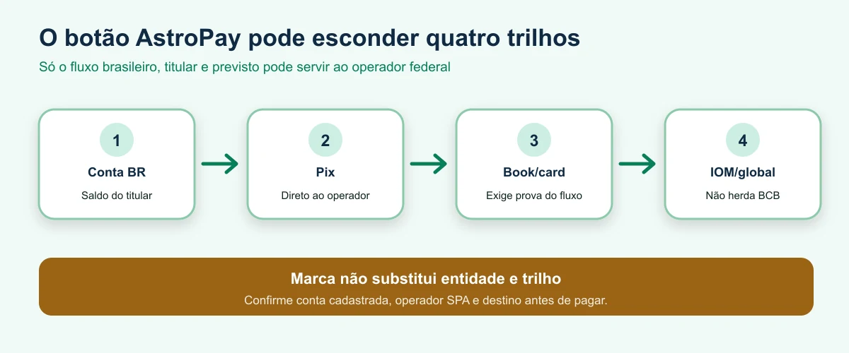 Fluxos local e global da AstroPay para cassinos brasileiros