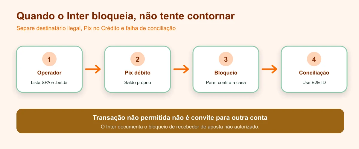 Fluxo seguro do Banco Inter para Pix em uma bet autorizada
