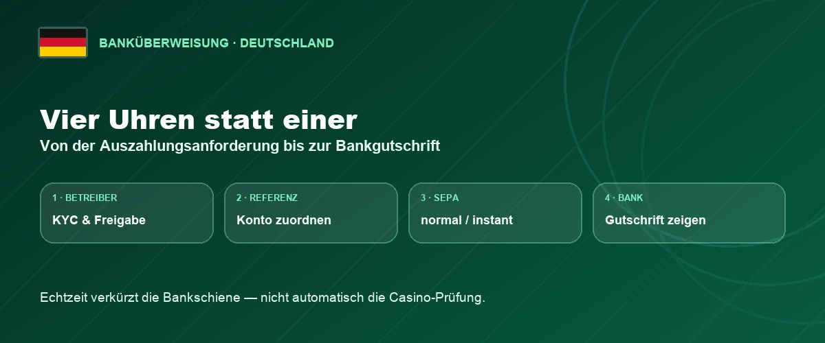 Zeitachse einer Casino-Banküberweisung von Freigabe bis Gutschrift