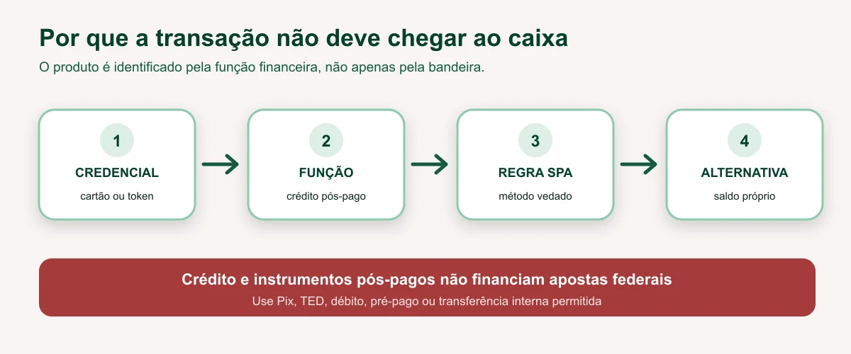 Fluxo mostrando que cartão de crédito e instrumentos pós-pagos são interrompidos antes do caixa regulado