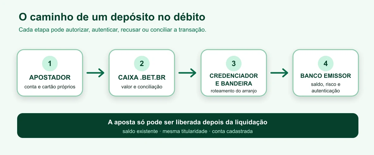 Fluxo de um depósito com cartão de débito entre apostador, operador, credenciador, bandeira e banco emissor