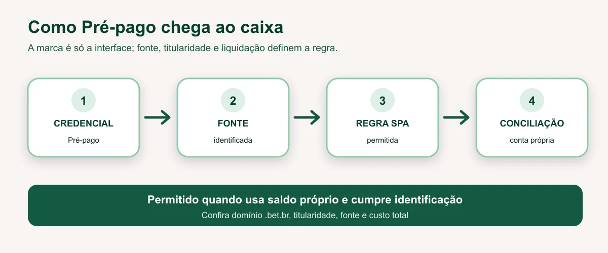 Fluxo de Cartão pré-pago e a regra federal brasileira