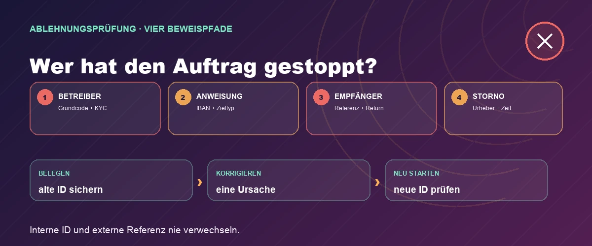 Vier Prüfpfade nach einer abgelehnten Casino-Auszahlung