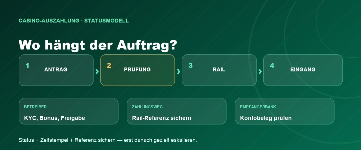Vier Phasen vom Auszahlungsantrag bis zur Gutschrift auf dem eigenen Konto