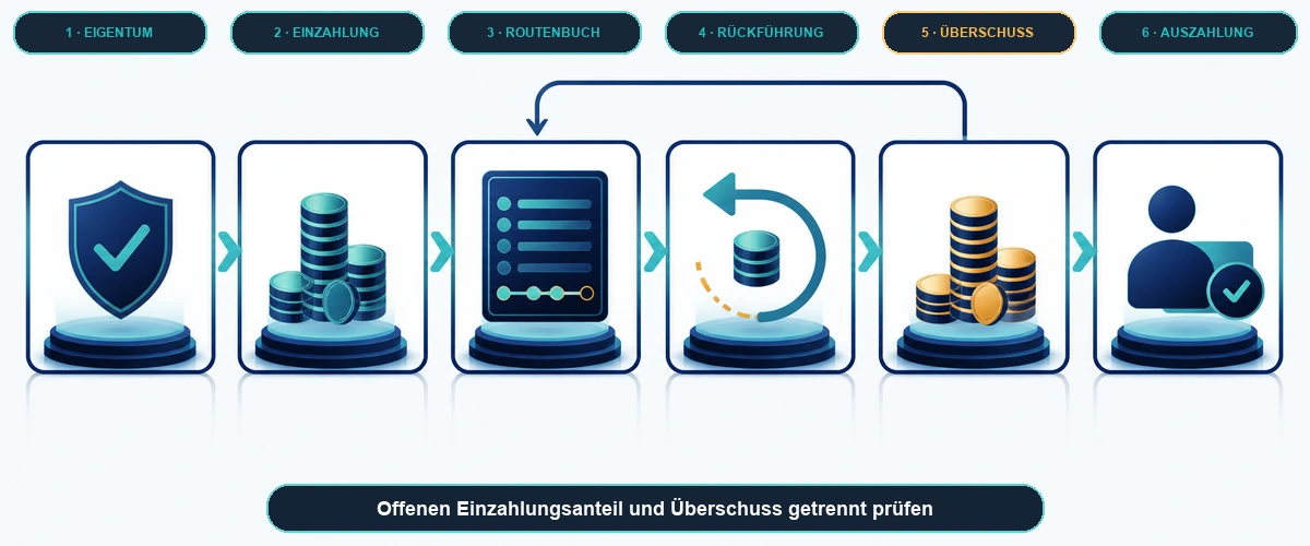 Routenbuch für Einzahlungsbeträge und verbleibenden Auszahlungsüberschuss